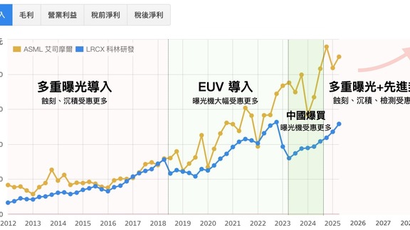 半導體前段設備產業追蹤：禁令、關稅、非 AI 需求低迷，26 年營運逆風增加