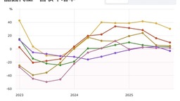 晶圓代工產業追蹤：先進製程 2026 上半年將強於預期，成熟製程 2026 上半年阻力增加