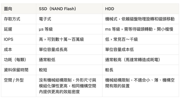 產業解析：由 AI 興起看 HDD 產業機會與風險