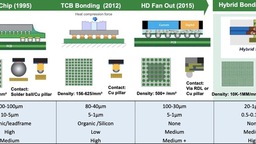 產業解析：由先進封裝看 Bonder 產業機會與風險