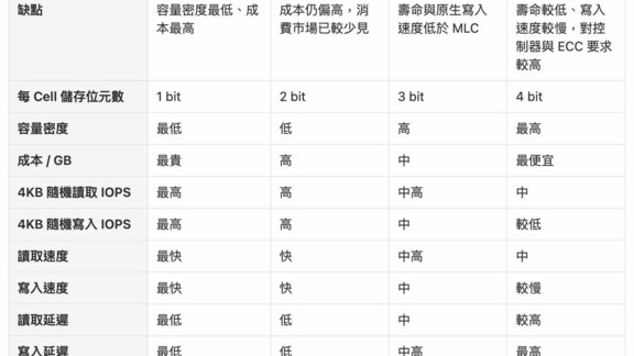 NAND Flash 產業追蹤：高 IOPS SSD 需求上升拖慢供給增加速度，2026 下半年供不應求加劇 