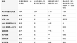 NAND Flash 產業追蹤：高 IOPS SSD 需求上升拖慢供給增加速度，2026 下半年供不應求加劇 