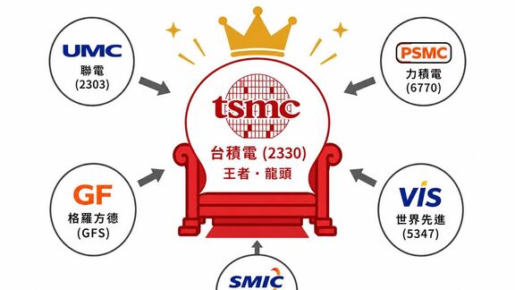 晶圓代工產業追蹤：代理式 AI 需求激增，先進製程、成熟製程下半年將量價齊揚