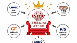 晶圓代工產業追蹤：代理式 AI 需求激增，先進製程、成熟製程下半年將量價齊揚