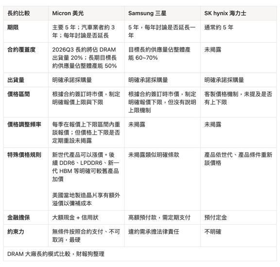 DRAM 產業追蹤：長約壓抑短期合約價漲幅，無損 2026 下半年~2027 上半年供不應求