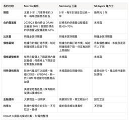 DRAM 產業追蹤：長約壓抑短期合約價漲幅，無損 2026 下半年~2027 上半年供不應求