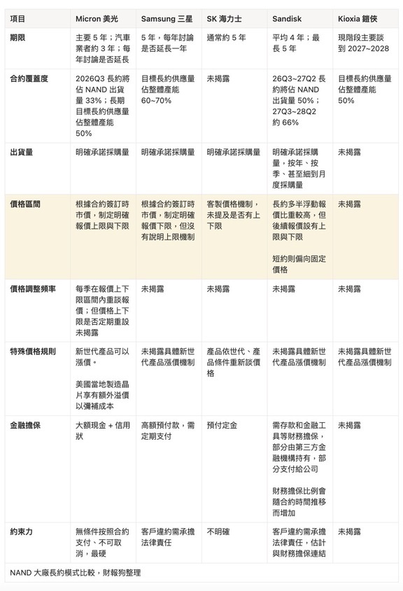 NAND Flash 產業追蹤：AI 排擠消費性需求，Server 與消費性 NAND 下半年起報價漲勢分歧