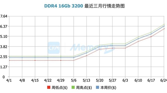 記憶體產業追蹤：PC、手機提前拉貨透支下半年需求，DDR4 年底成長恐趨緩