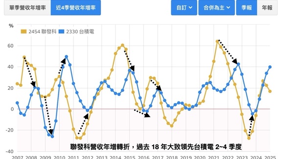 半導體產業前瞻：2025 下半年領先指標預期將走弱