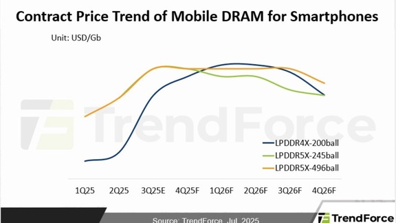 DRAM 產業追蹤：消費性需求透支、HBM 競爭如預期加劇，26 上半年營運雜音增加