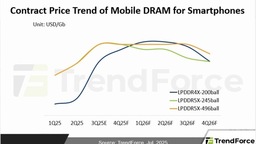 DRAM 產業追蹤：消費性需求透支、HBM 競爭如預期加劇，26 上半年營運雜音增加